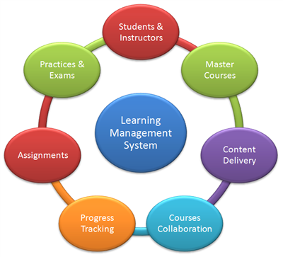Learning Management Systems Category Image